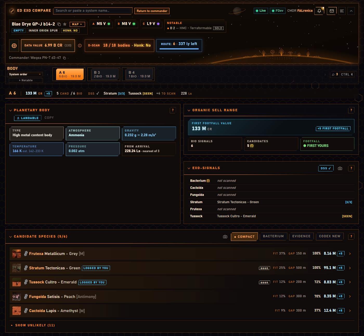The main window on body A 6 of Blae Drye QP-J b14-2 - six biological signals, a 133 million credit first-footfall value, the genus each signal turned out to be, and five candidate species with chance and payout.