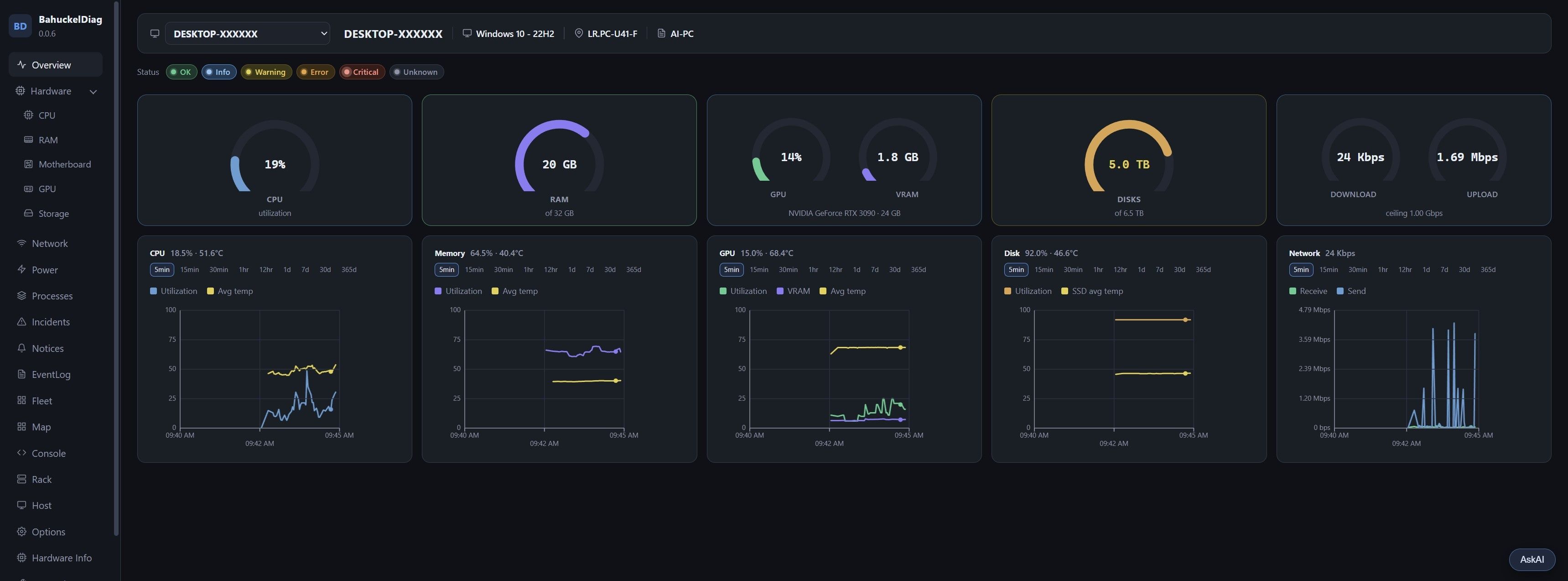 The overview page - gauges for CPU, memory, GPU, disks and network across the top, and a five-minute history chart for each below.