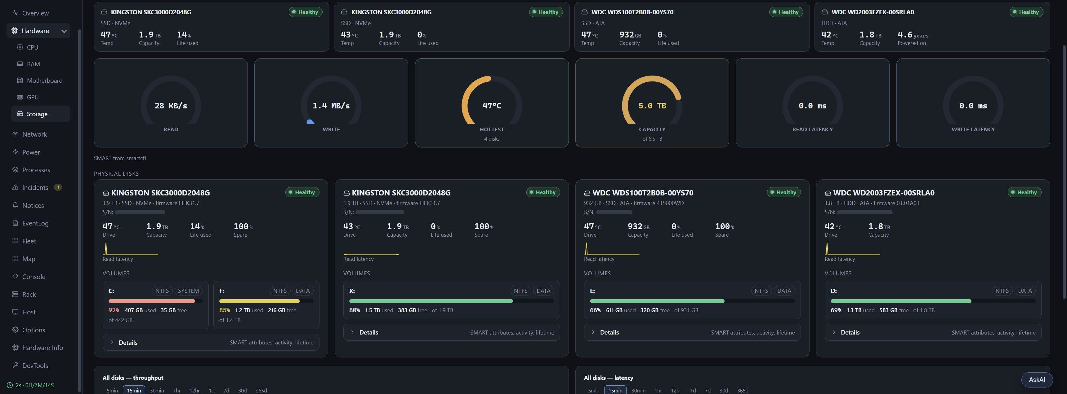 The storage page - four physical disks, each with health, temperature, capacity, wear and volumes, above throughput and latency gauges for all disks together.
